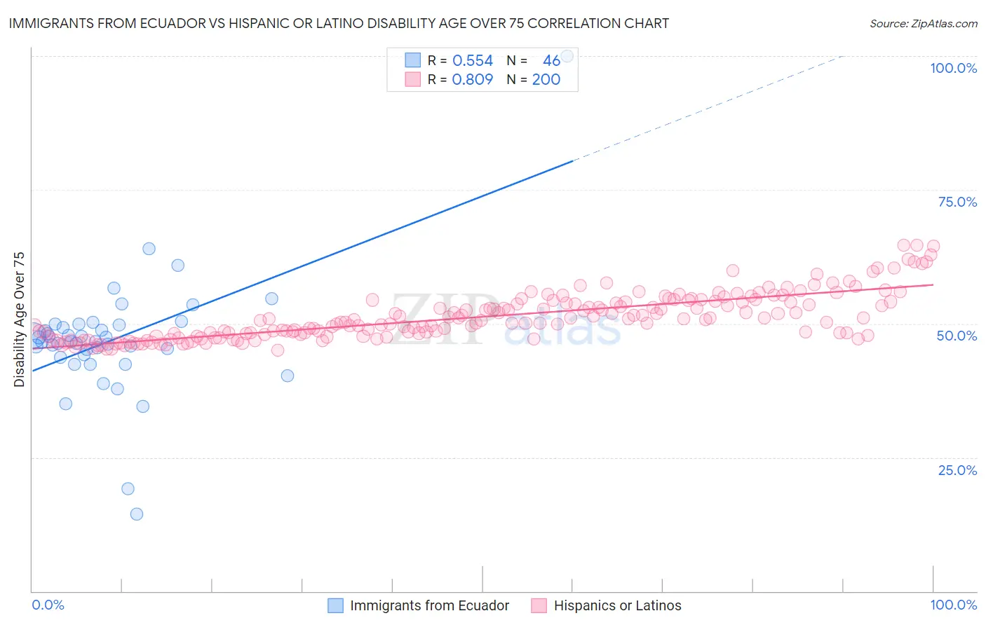 Immigrants from Ecuador vs Hispanic or Latino Disability Age Over 75