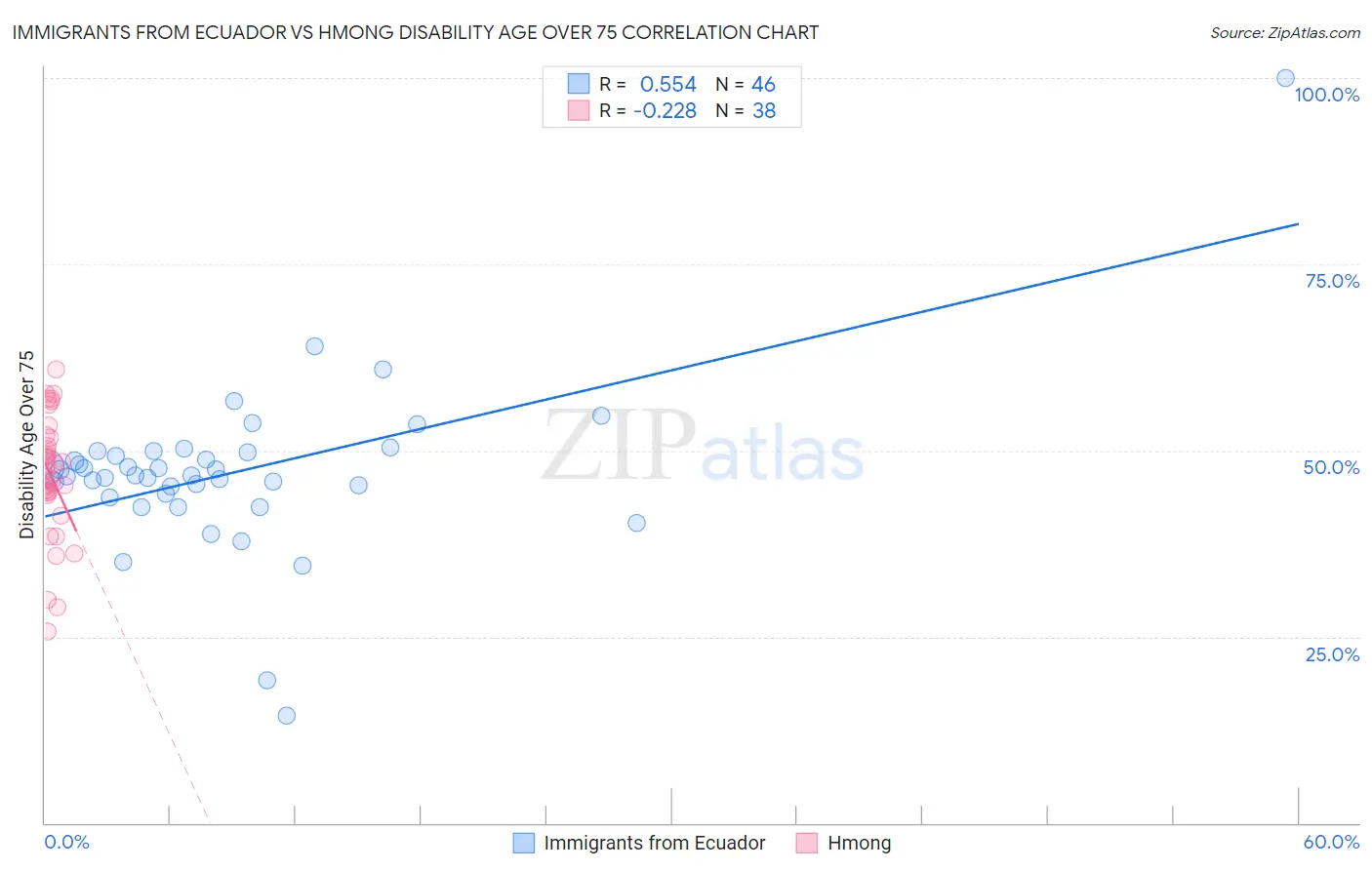 Immigrants from Ecuador vs Hmong Disability Age Over 75