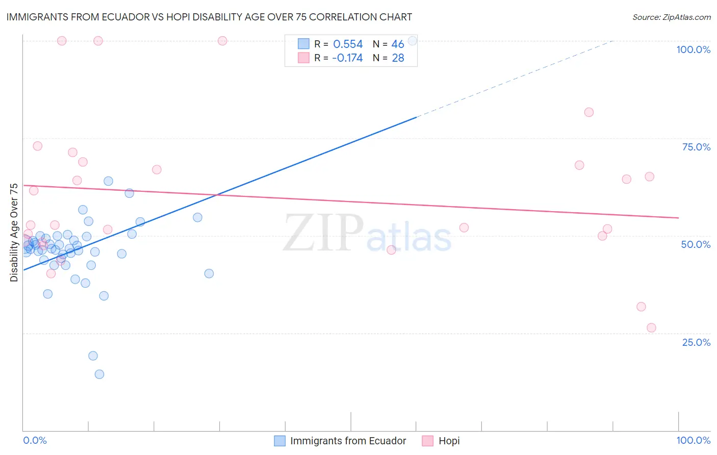 Immigrants from Ecuador vs Hopi Disability Age Over 75