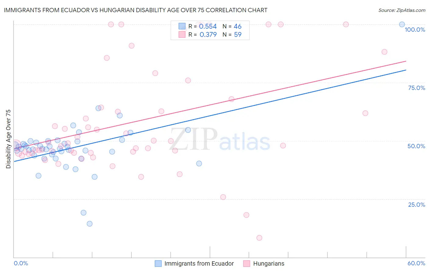 Immigrants from Ecuador vs Hungarian Disability Age Over 75