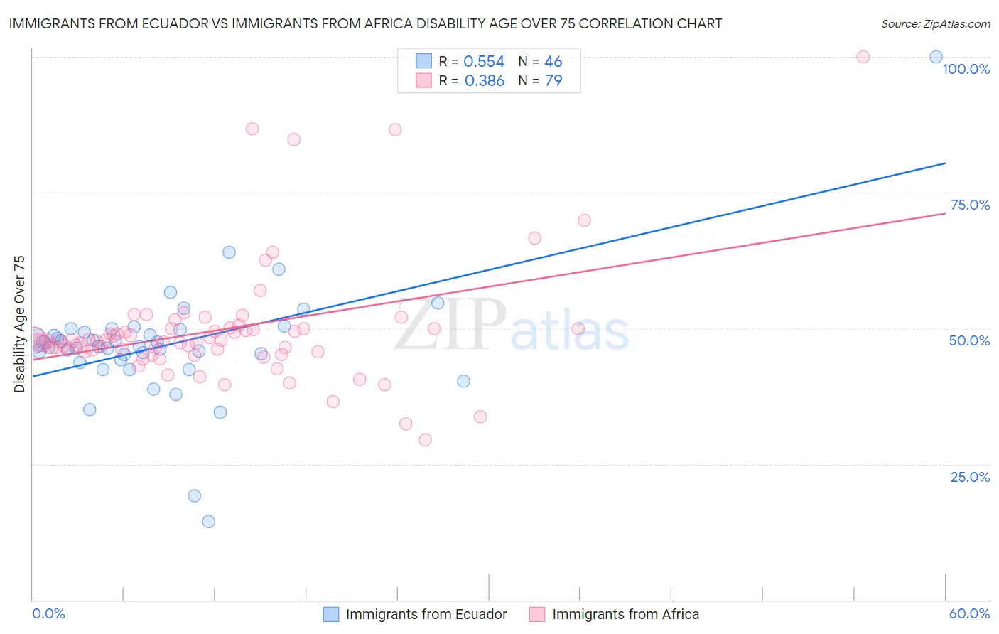 Immigrants from Ecuador vs Immigrants from Africa Disability Age Over 75