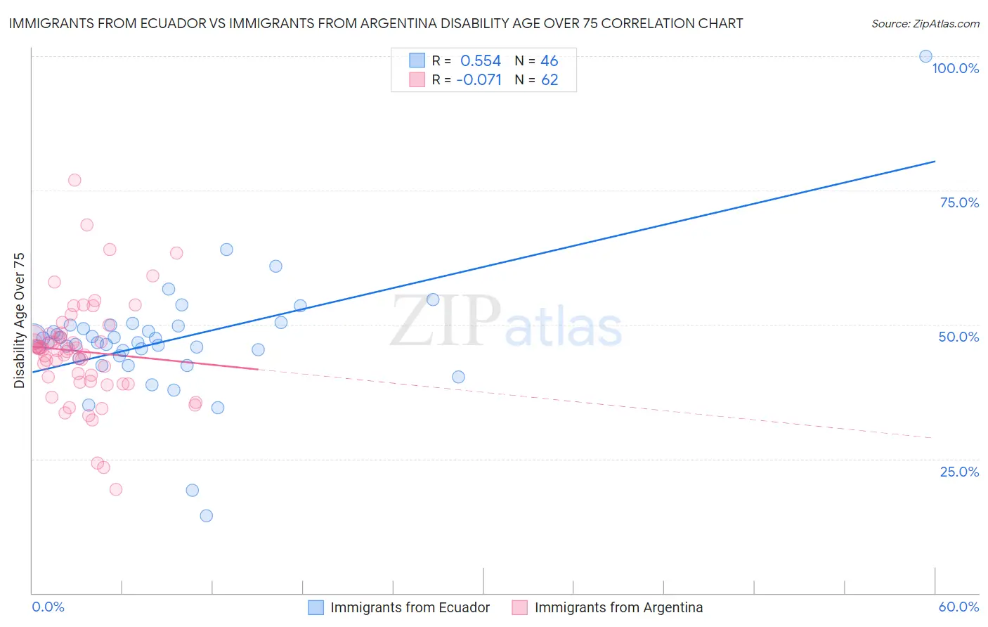 Immigrants from Ecuador vs Immigrants from Argentina Disability Age Over 75