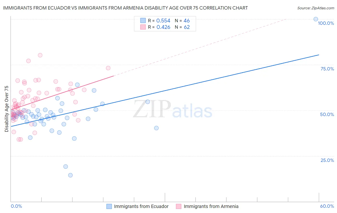 Immigrants from Ecuador vs Immigrants from Armenia Disability Age Over 75