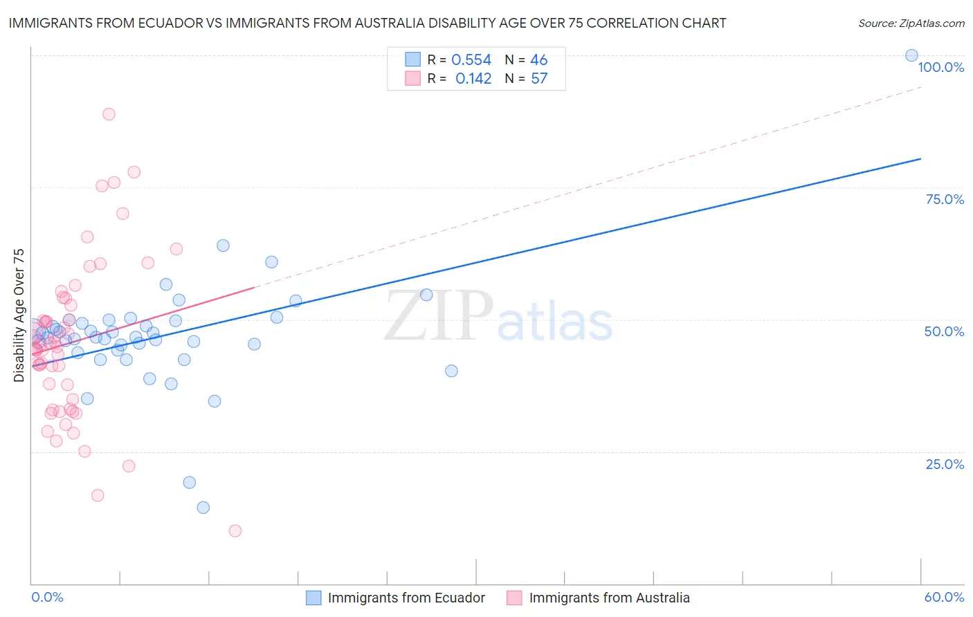 Immigrants from Ecuador vs Immigrants from Australia Disability Age Over 75