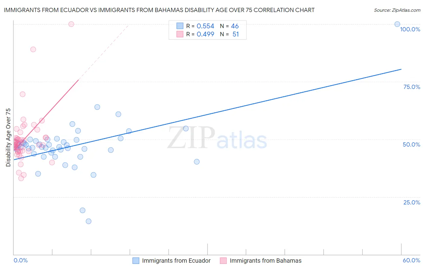 Immigrants from Ecuador vs Immigrants from Bahamas Disability Age Over 75