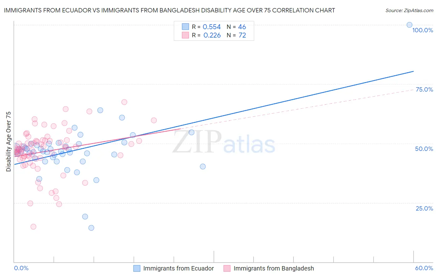 Immigrants from Ecuador vs Immigrants from Bangladesh Disability Age Over 75