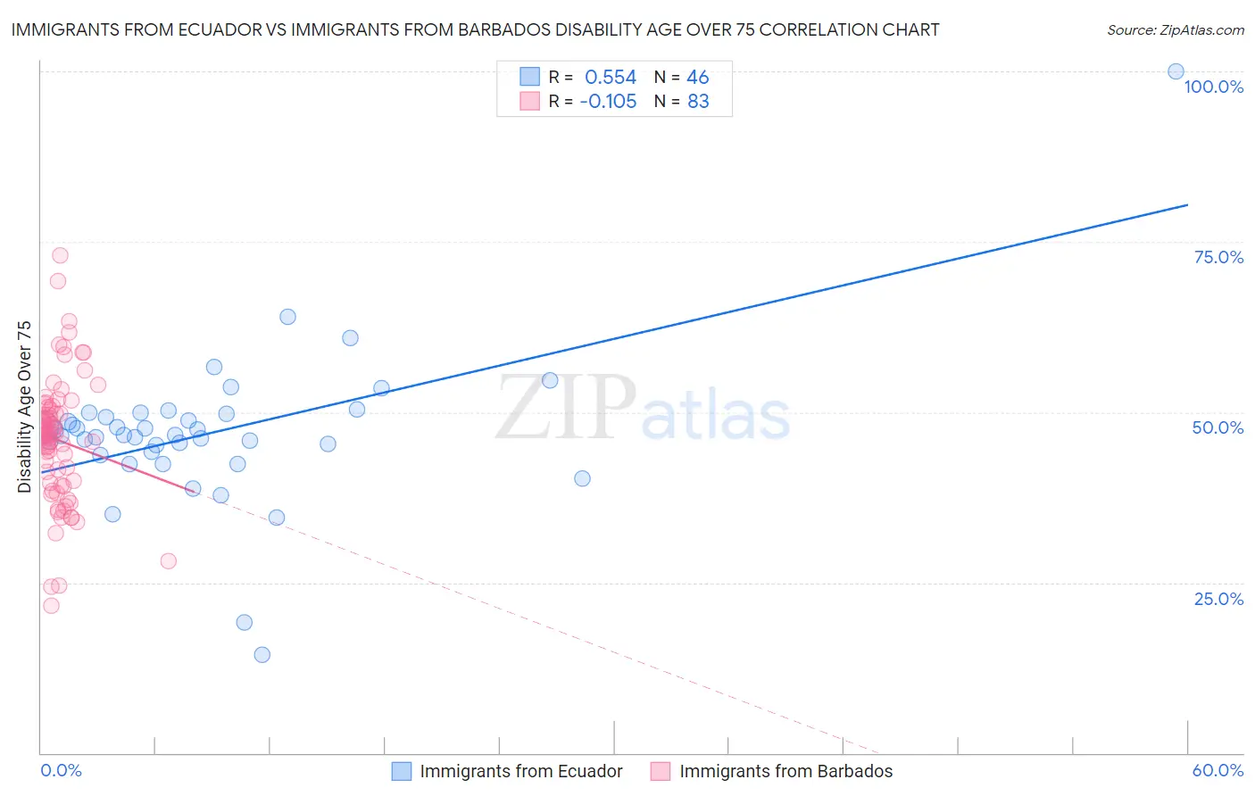 Immigrants from Ecuador vs Immigrants from Barbados Disability Age Over 75