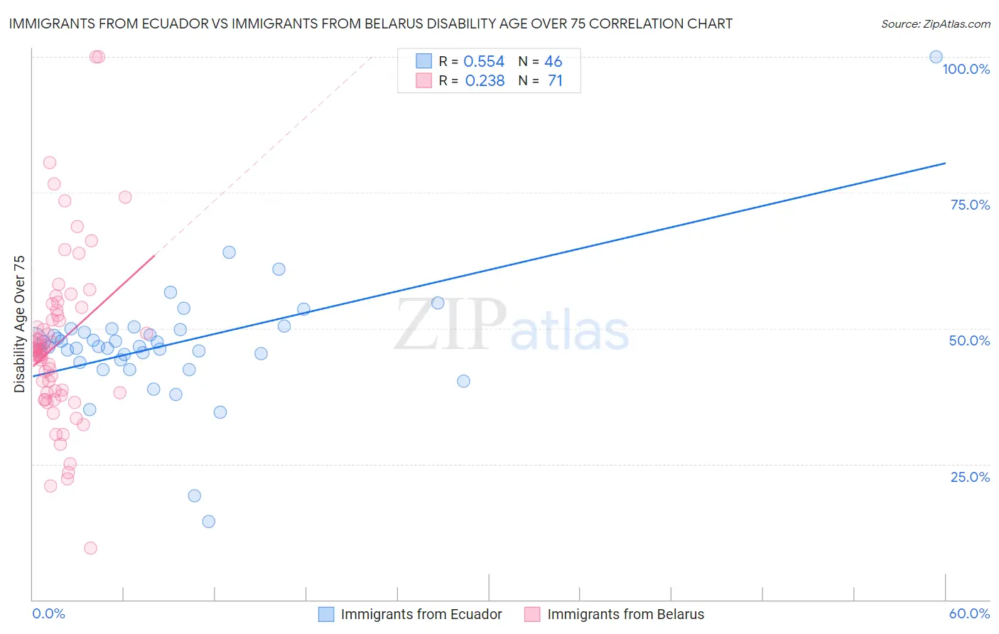 Immigrants from Ecuador vs Immigrants from Belarus Disability Age Over 75