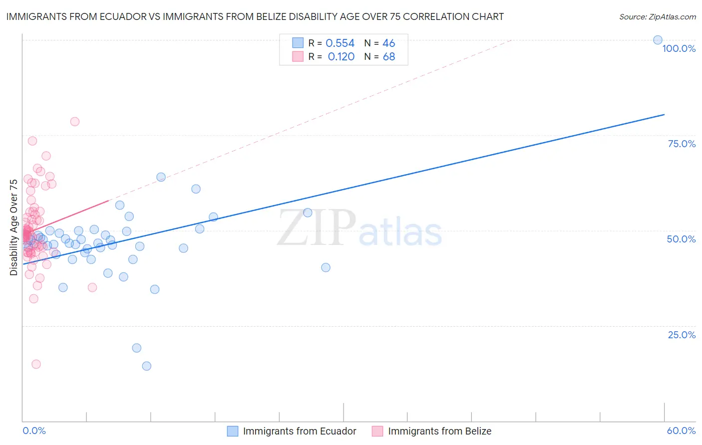 Immigrants from Ecuador vs Immigrants from Belize Disability Age Over 75