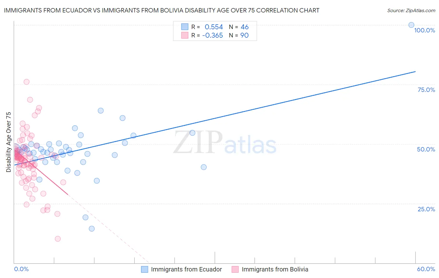 Immigrants from Ecuador vs Immigrants from Bolivia Disability Age Over 75