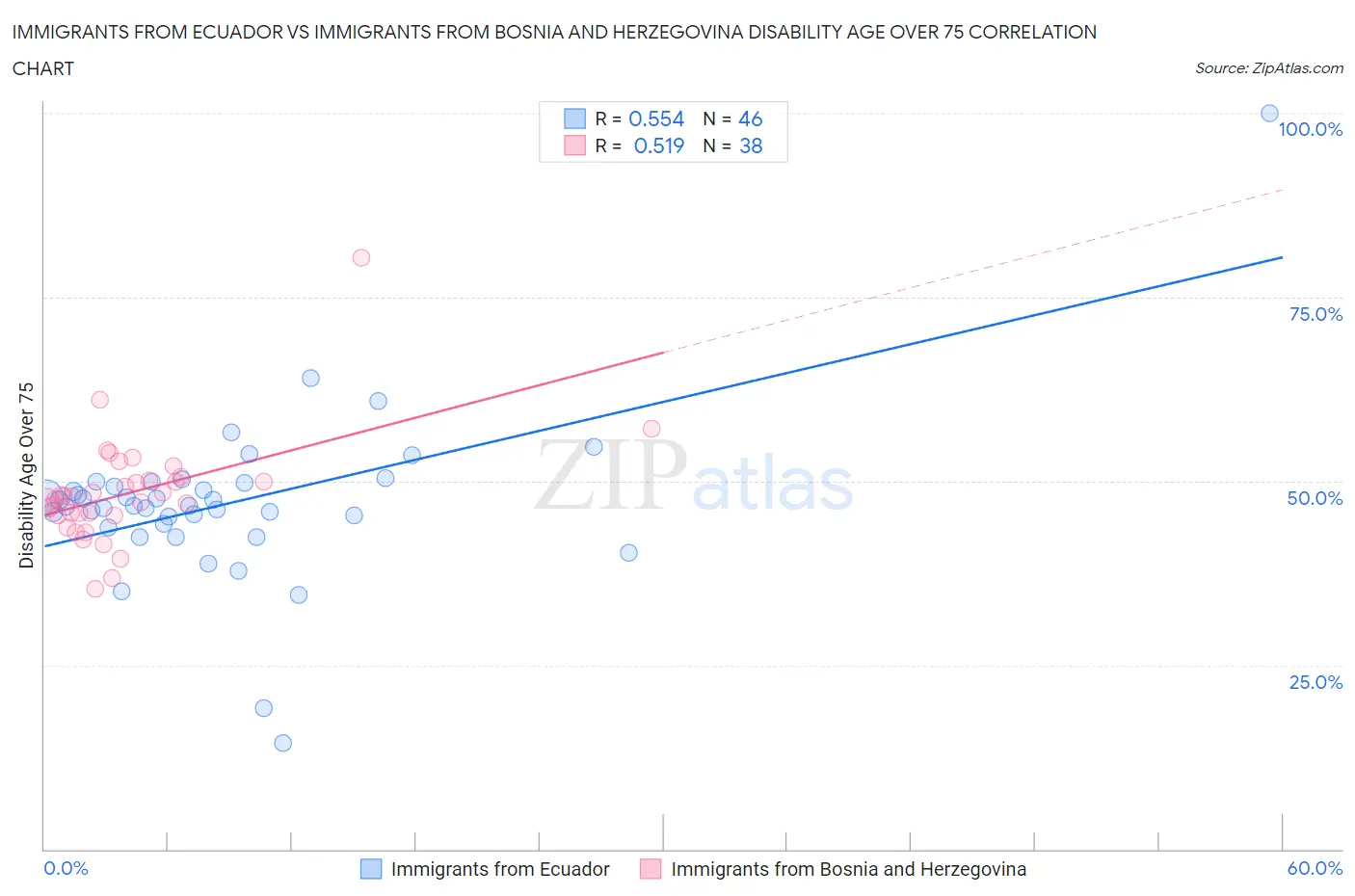 Immigrants from Ecuador vs Immigrants from Bosnia and Herzegovina Disability Age Over 75