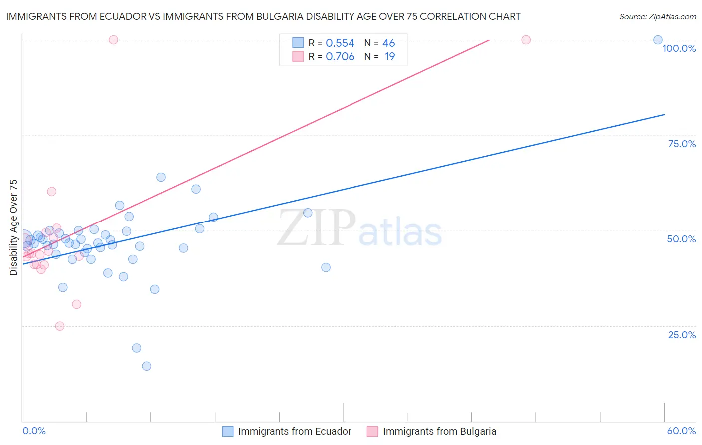 Immigrants from Ecuador vs Immigrants from Bulgaria Disability Age Over 75