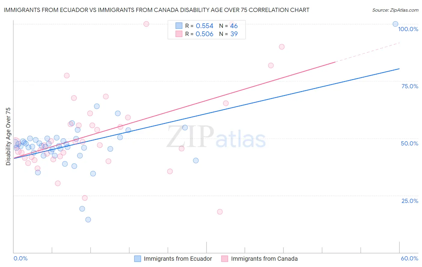 Immigrants from Ecuador vs Immigrants from Canada Disability Age Over 75