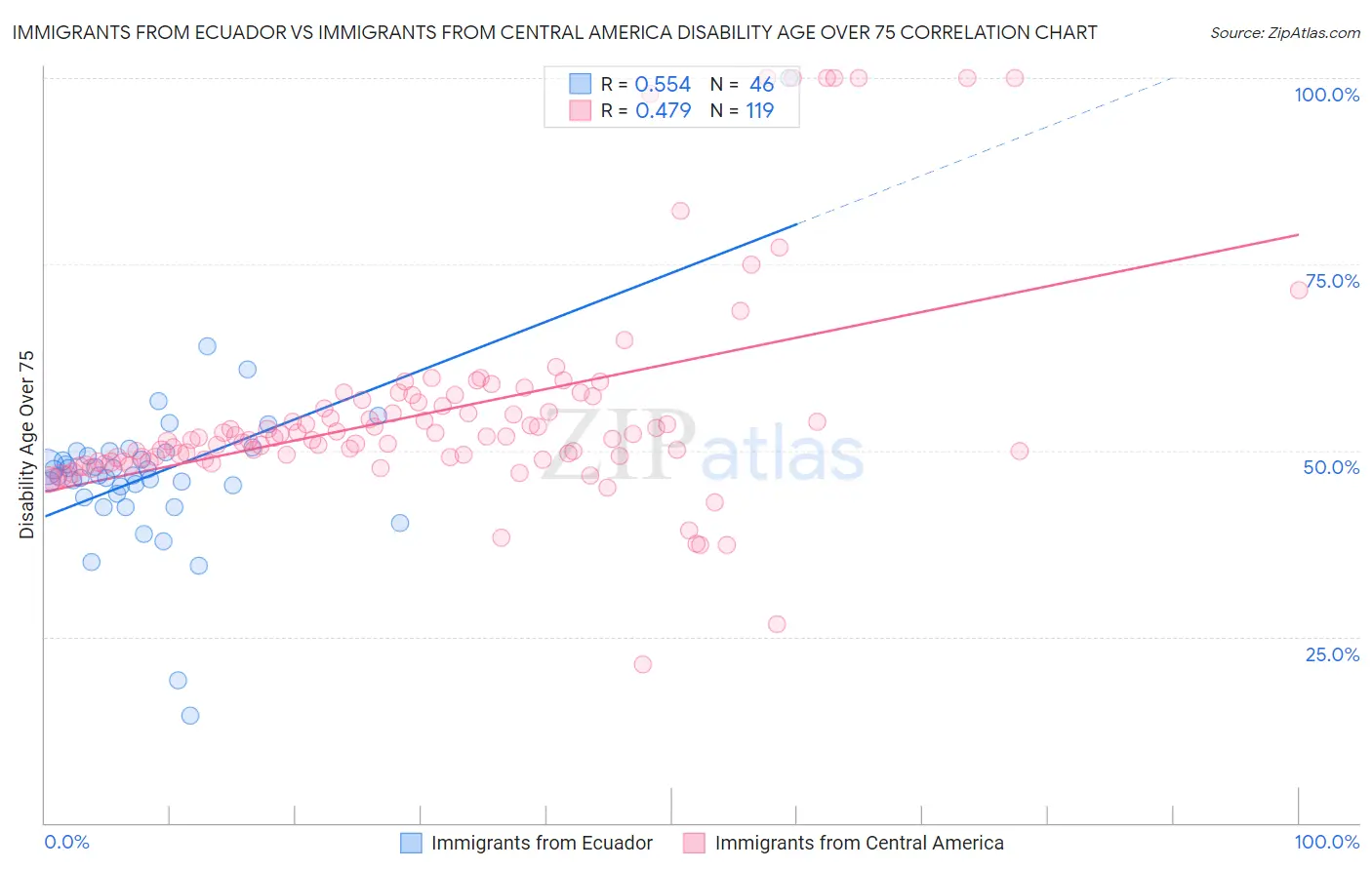 Immigrants from Ecuador vs Immigrants from Central America Disability Age Over 75