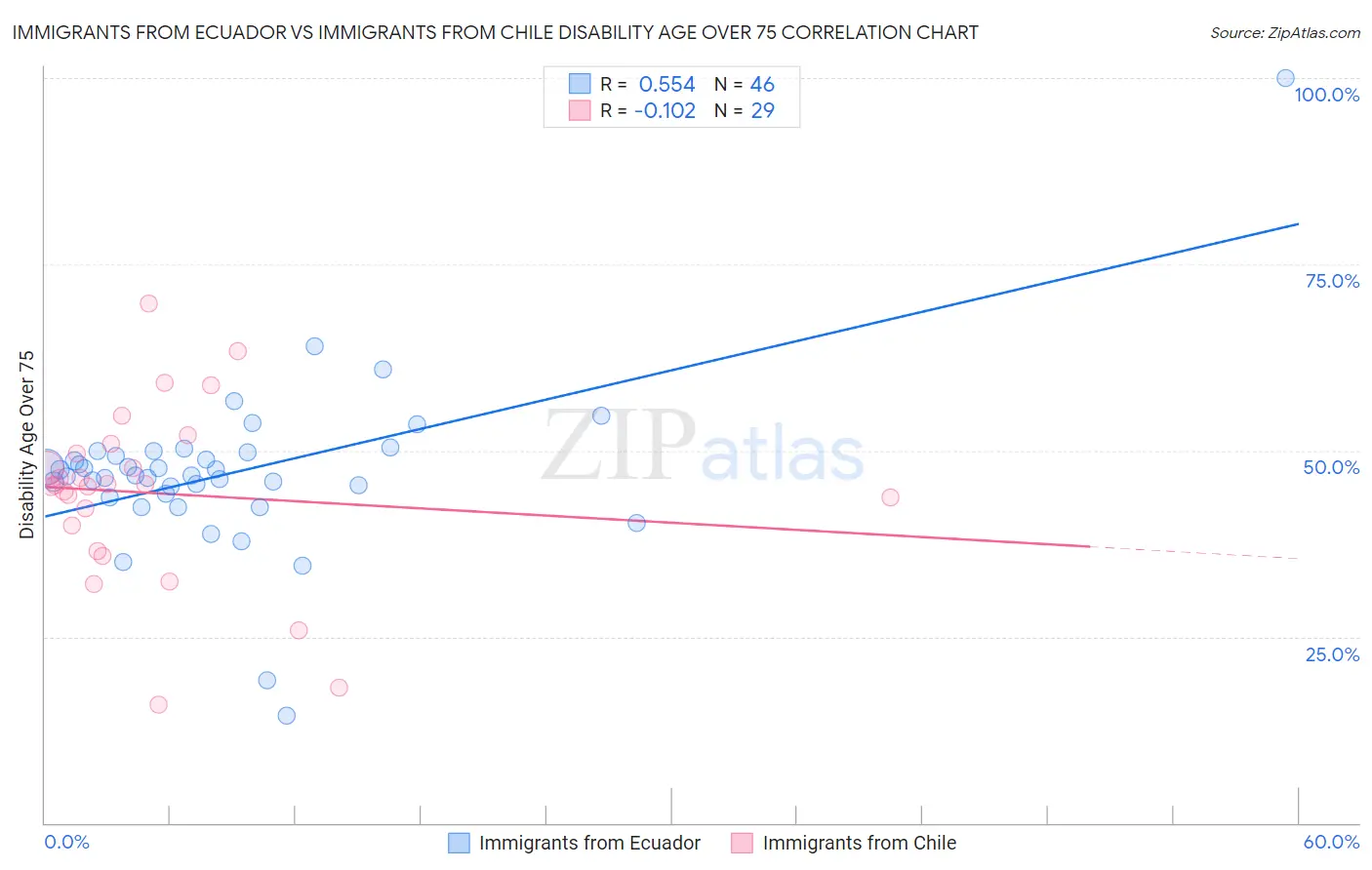 Immigrants from Ecuador vs Immigrants from Chile Disability Age Over 75