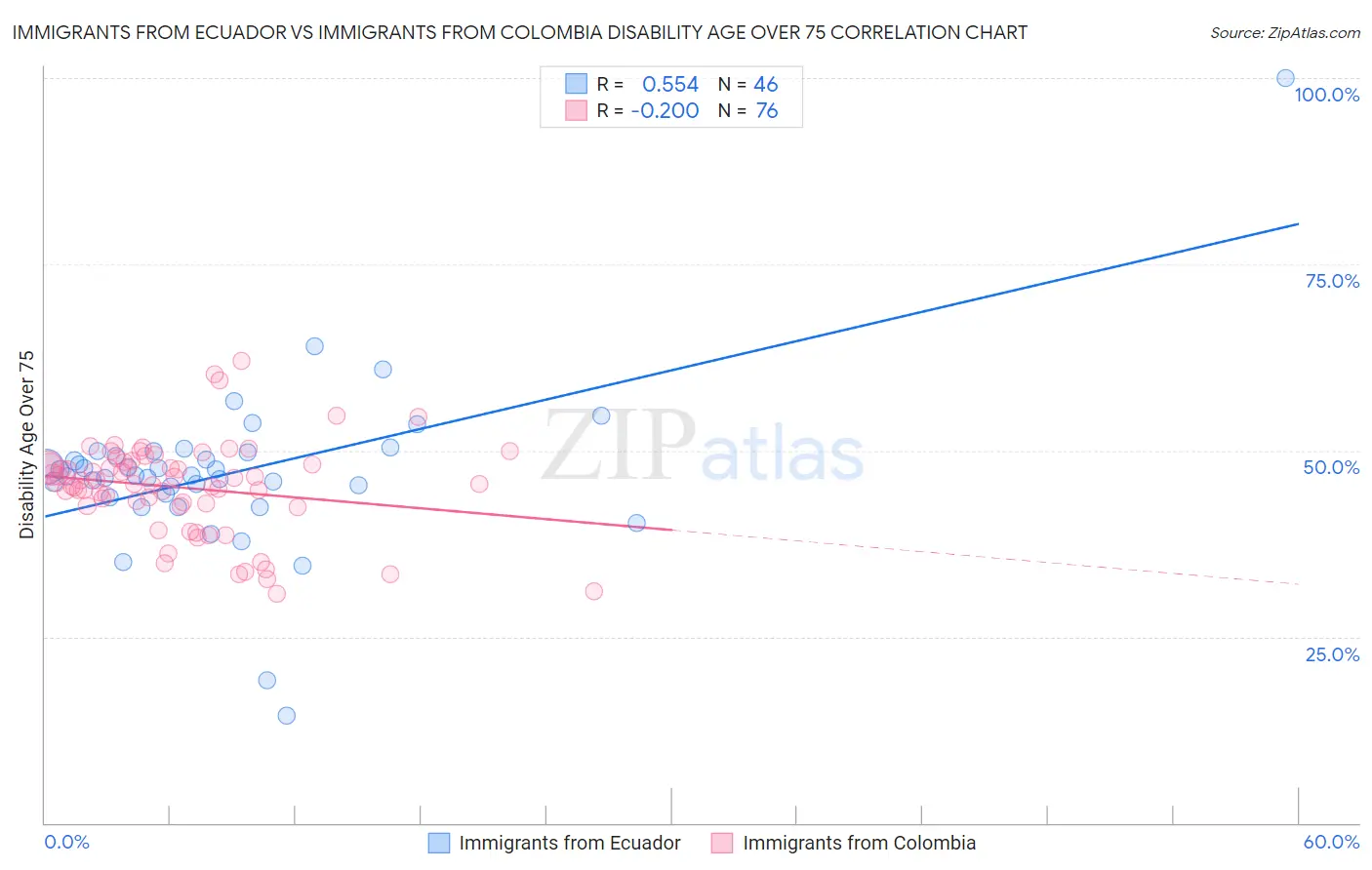 Immigrants from Ecuador vs Immigrants from Colombia Disability Age Over 75