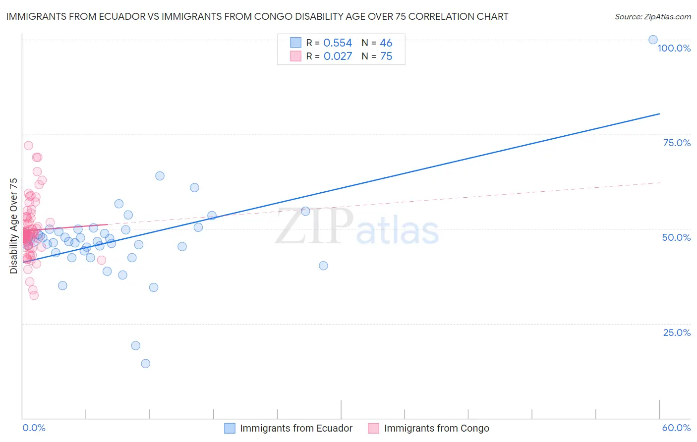 Immigrants from Ecuador vs Immigrants from Congo Disability Age Over 75