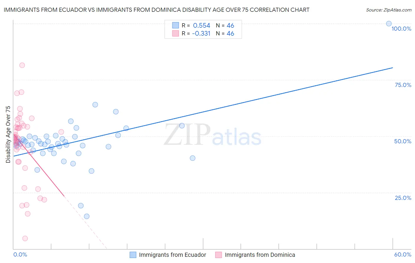 Immigrants from Ecuador vs Immigrants from Dominica Disability Age Over 75