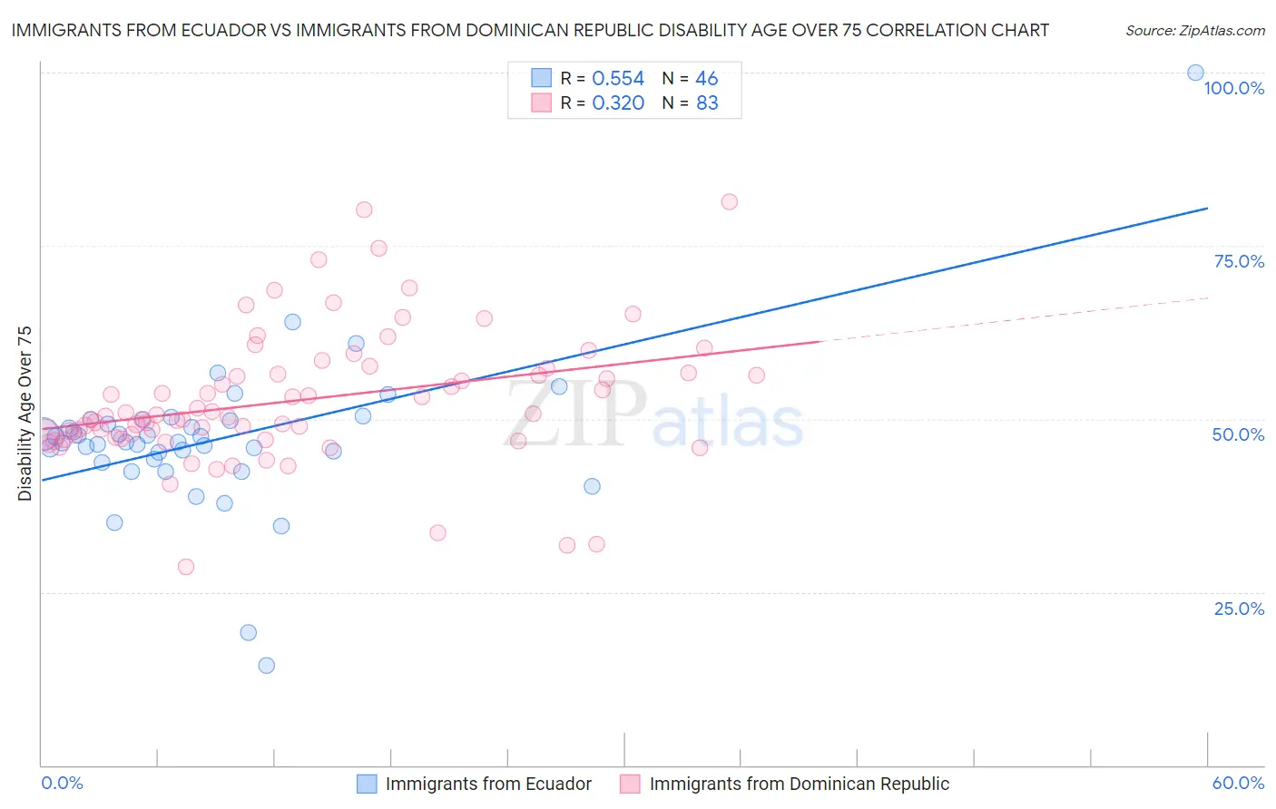 Immigrants from Ecuador vs Immigrants from Dominican Republic Disability Age Over 75