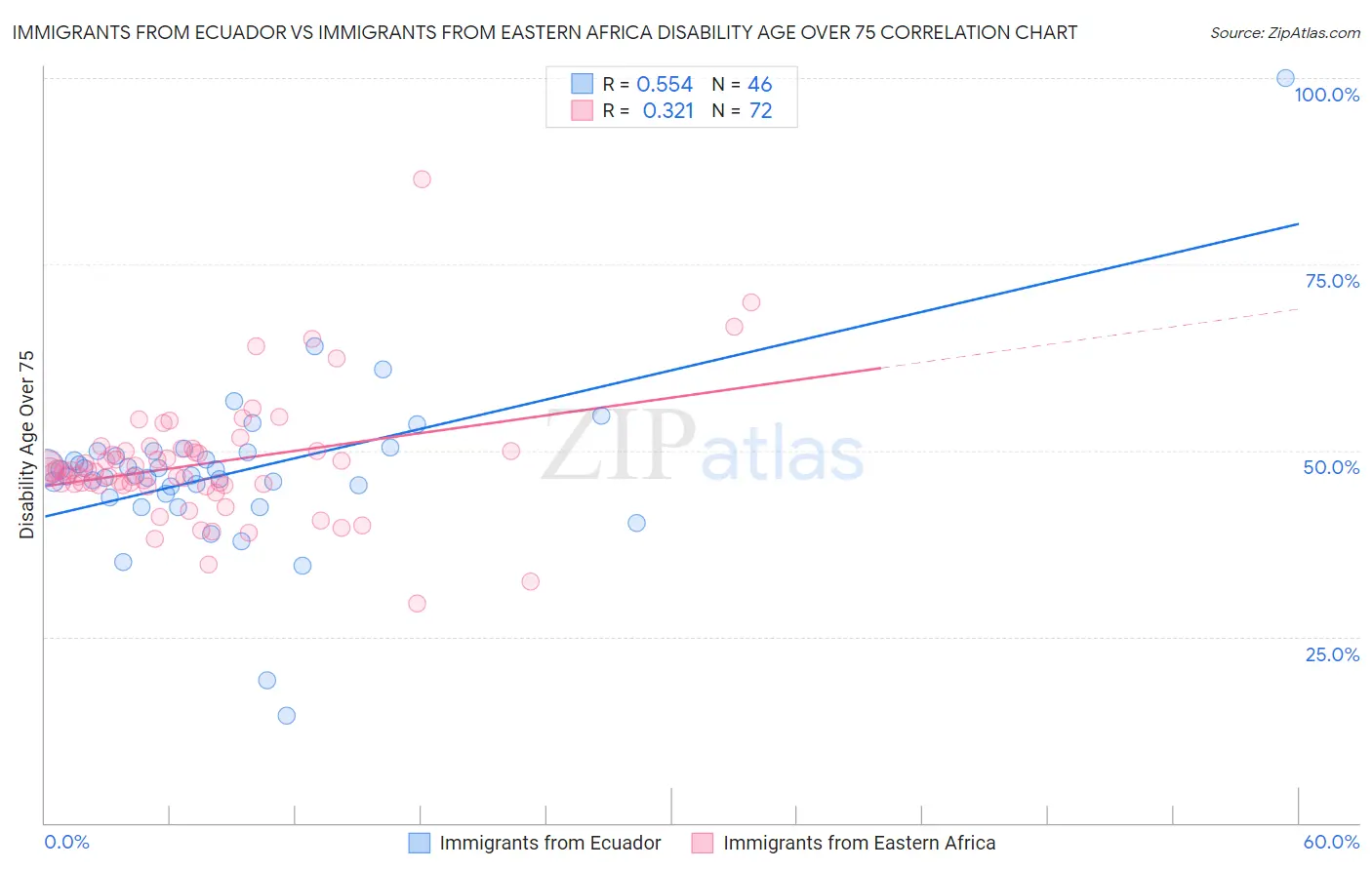 Immigrants from Ecuador vs Immigrants from Eastern Africa Disability Age Over 75