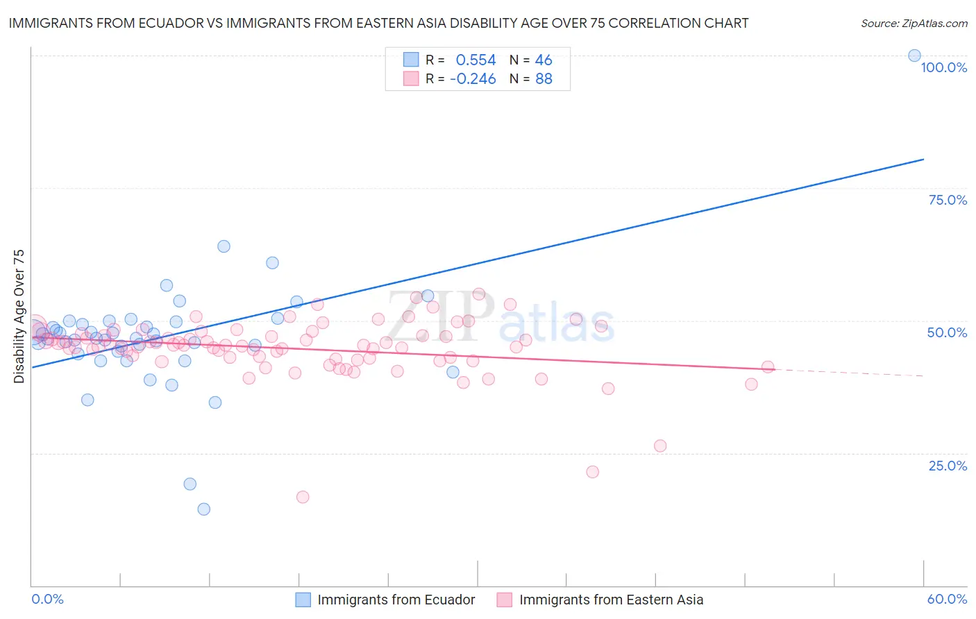 Immigrants from Ecuador vs Immigrants from Eastern Asia Disability Age Over 75