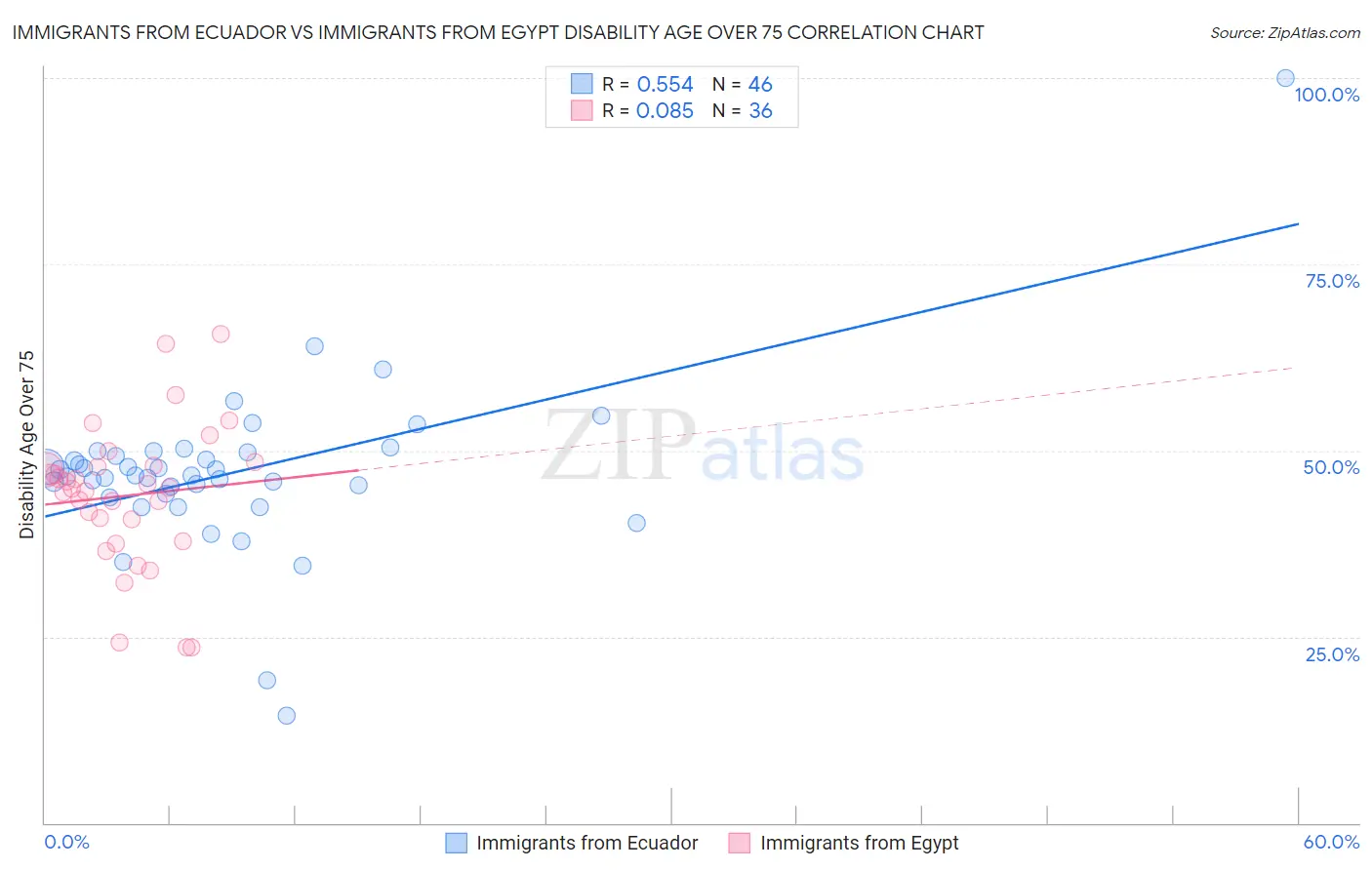 Immigrants from Ecuador vs Immigrants from Egypt Disability Age Over 75