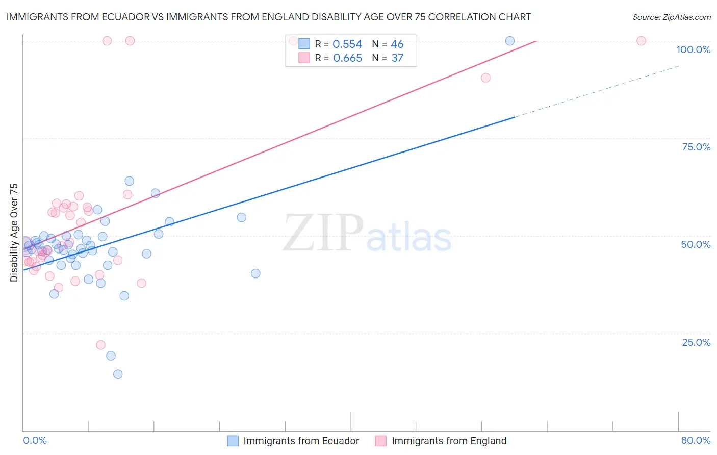 Immigrants from Ecuador vs Immigrants from England Disability Age Over 75