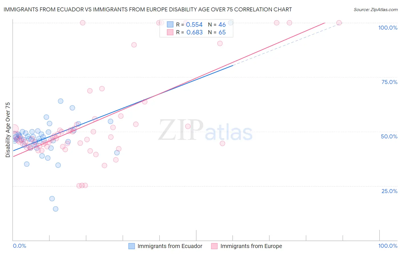 Immigrants from Ecuador vs Immigrants from Europe Disability Age Over 75