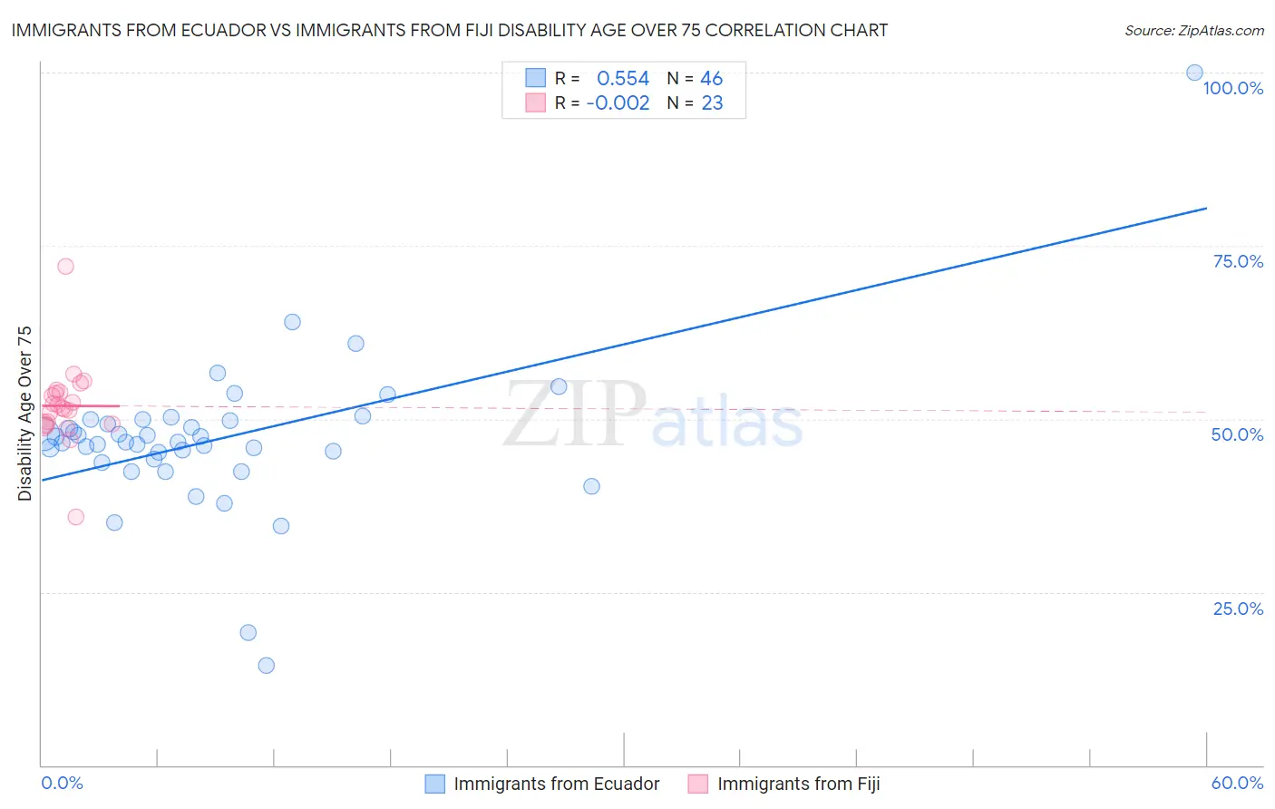 Immigrants from Ecuador vs Immigrants from Fiji Disability Age Over 75