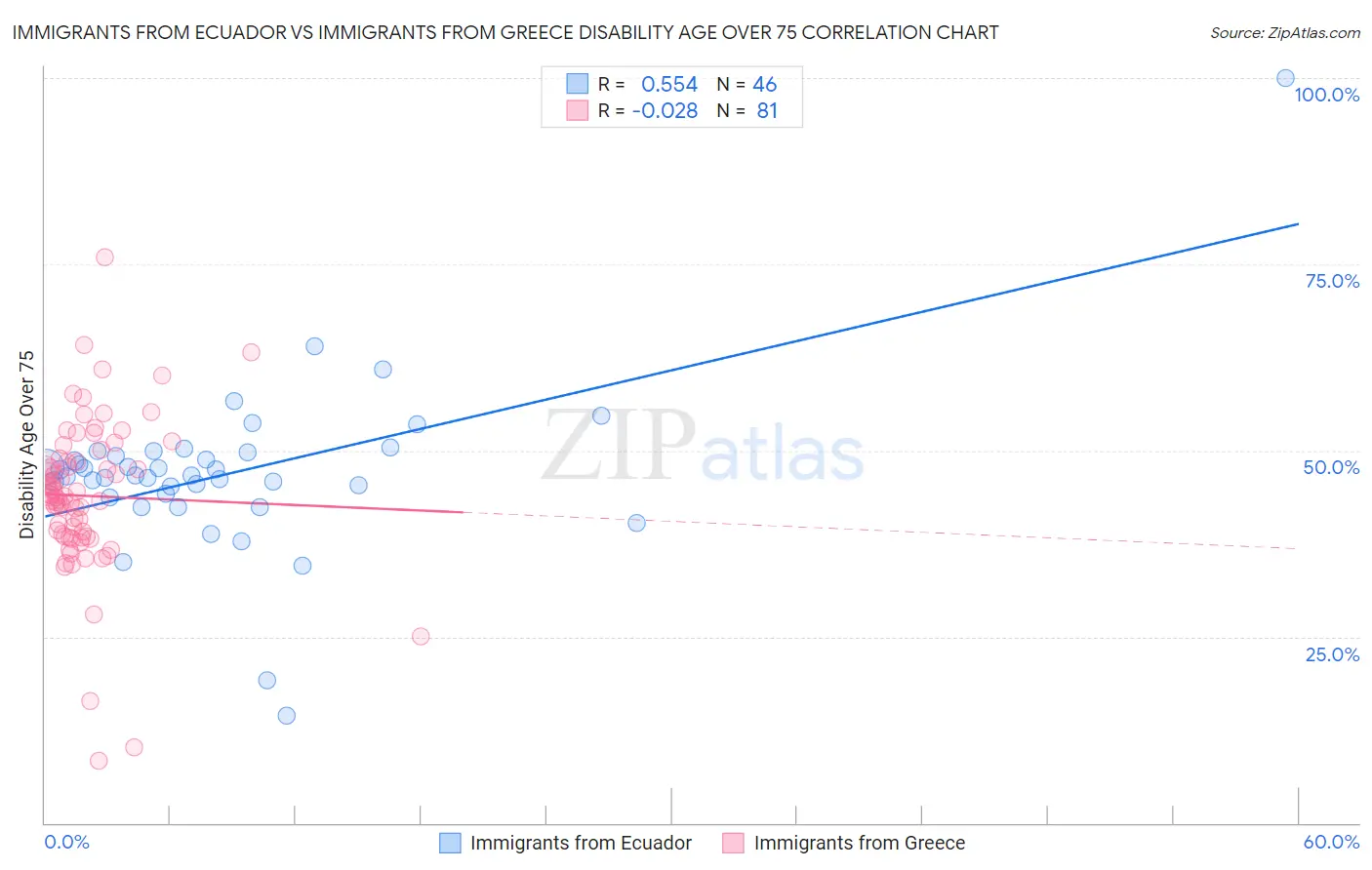 Immigrants from Ecuador vs Immigrants from Greece Disability Age Over 75