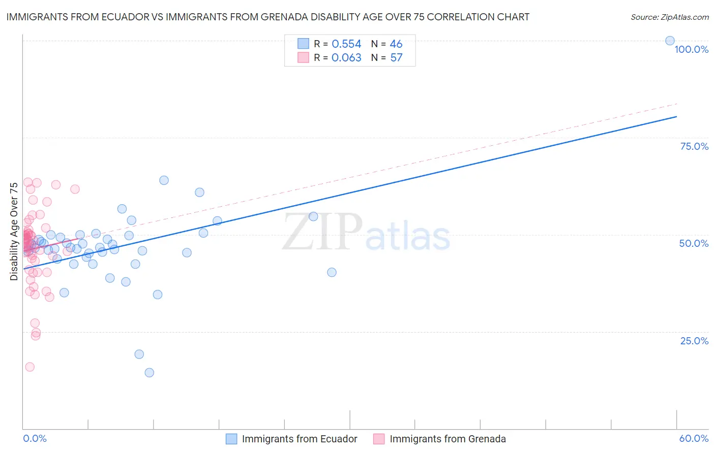 Immigrants from Ecuador vs Immigrants from Grenada Disability Age Over 75