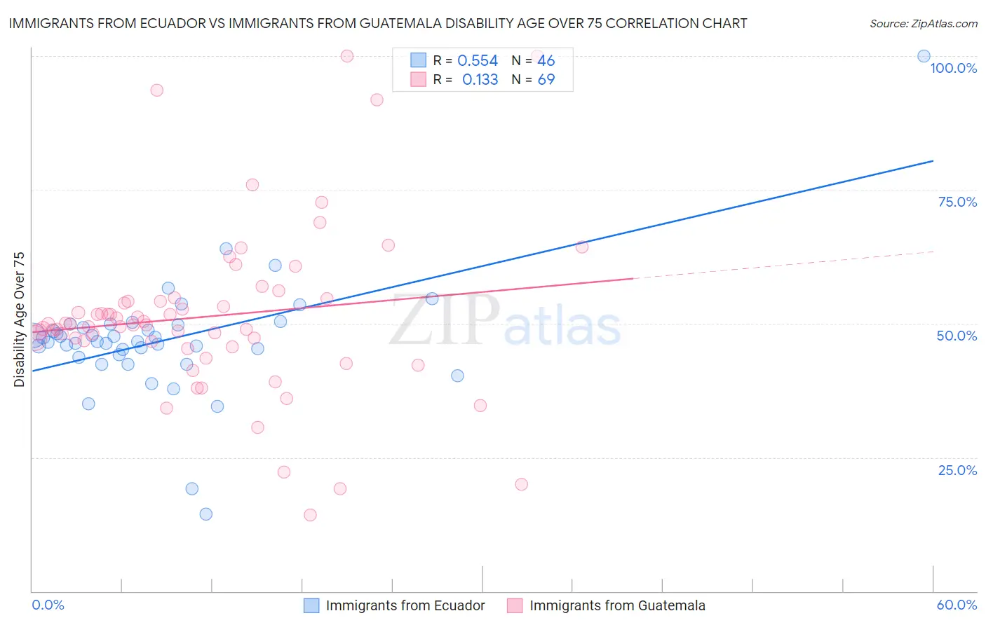 Immigrants from Ecuador vs Immigrants from Guatemala Disability Age Over 75