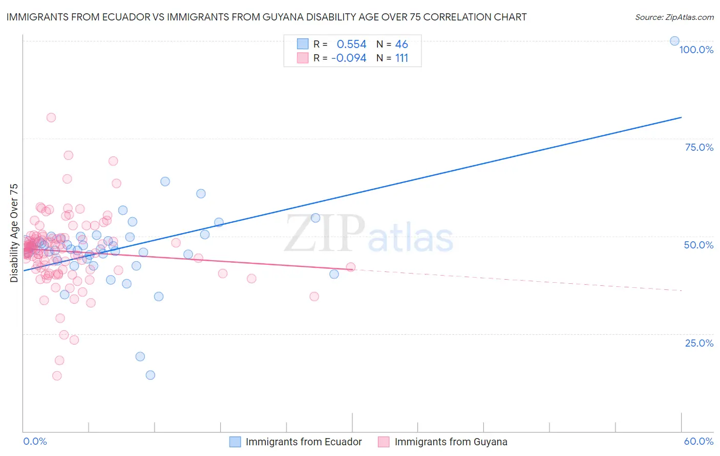 Immigrants from Ecuador vs Immigrants from Guyana Disability Age Over 75