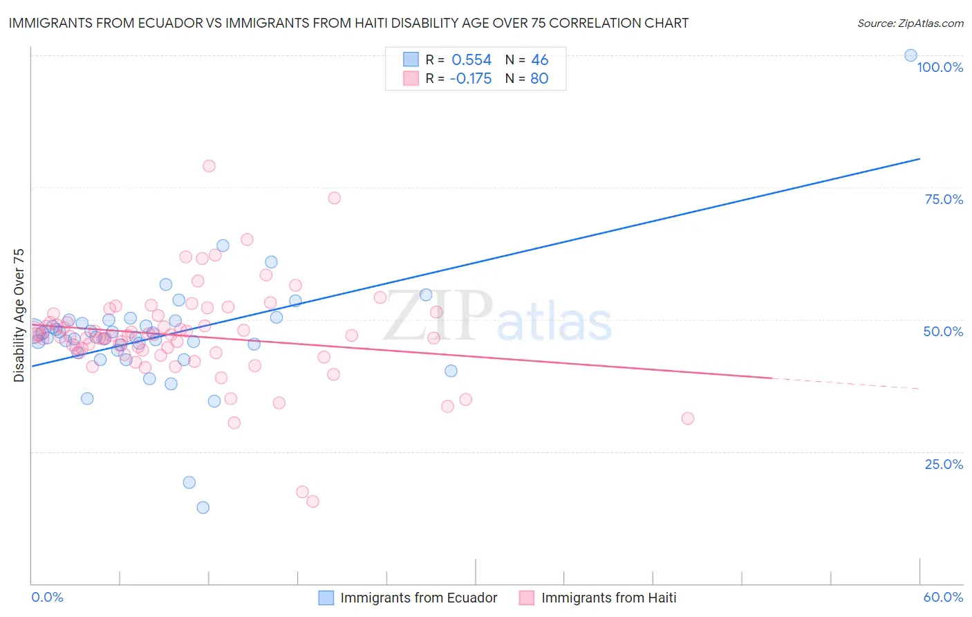 Immigrants from Ecuador vs Immigrants from Haiti Disability Age Over 75