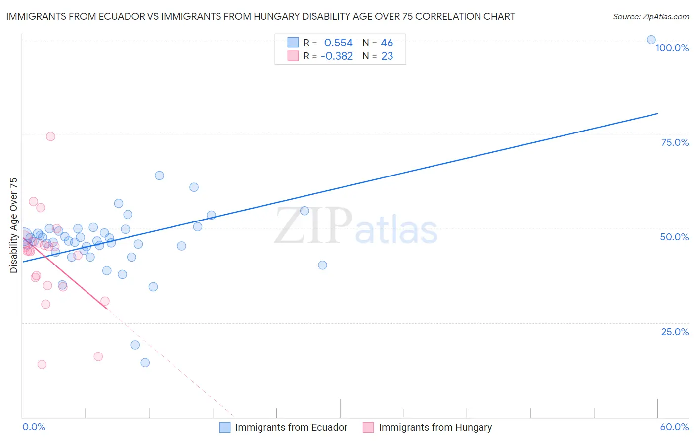 Immigrants from Ecuador vs Immigrants from Hungary Disability Age Over 75