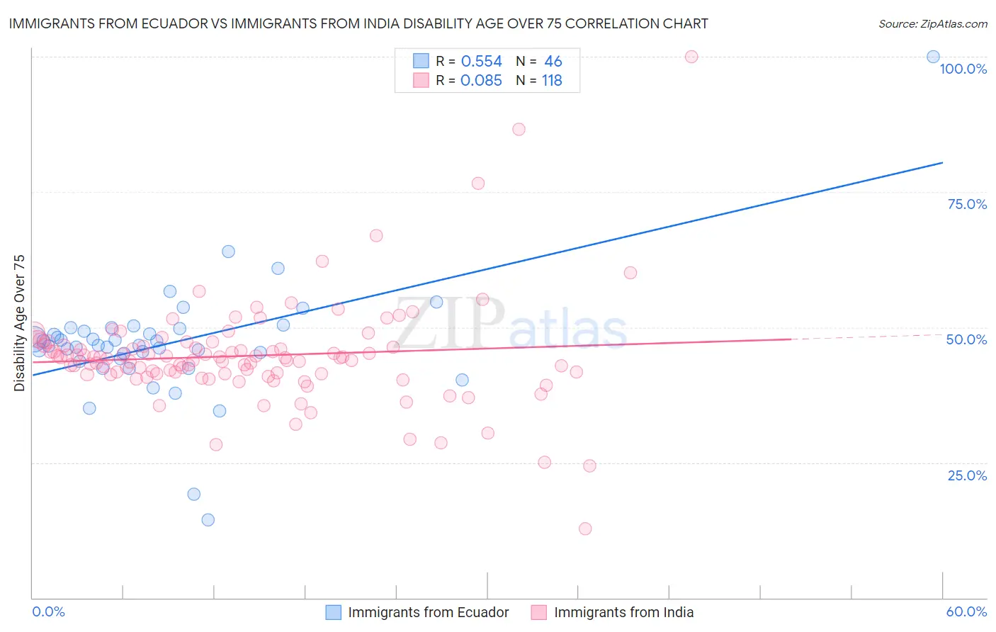 Immigrants from Ecuador vs Immigrants from India Disability Age Over 75