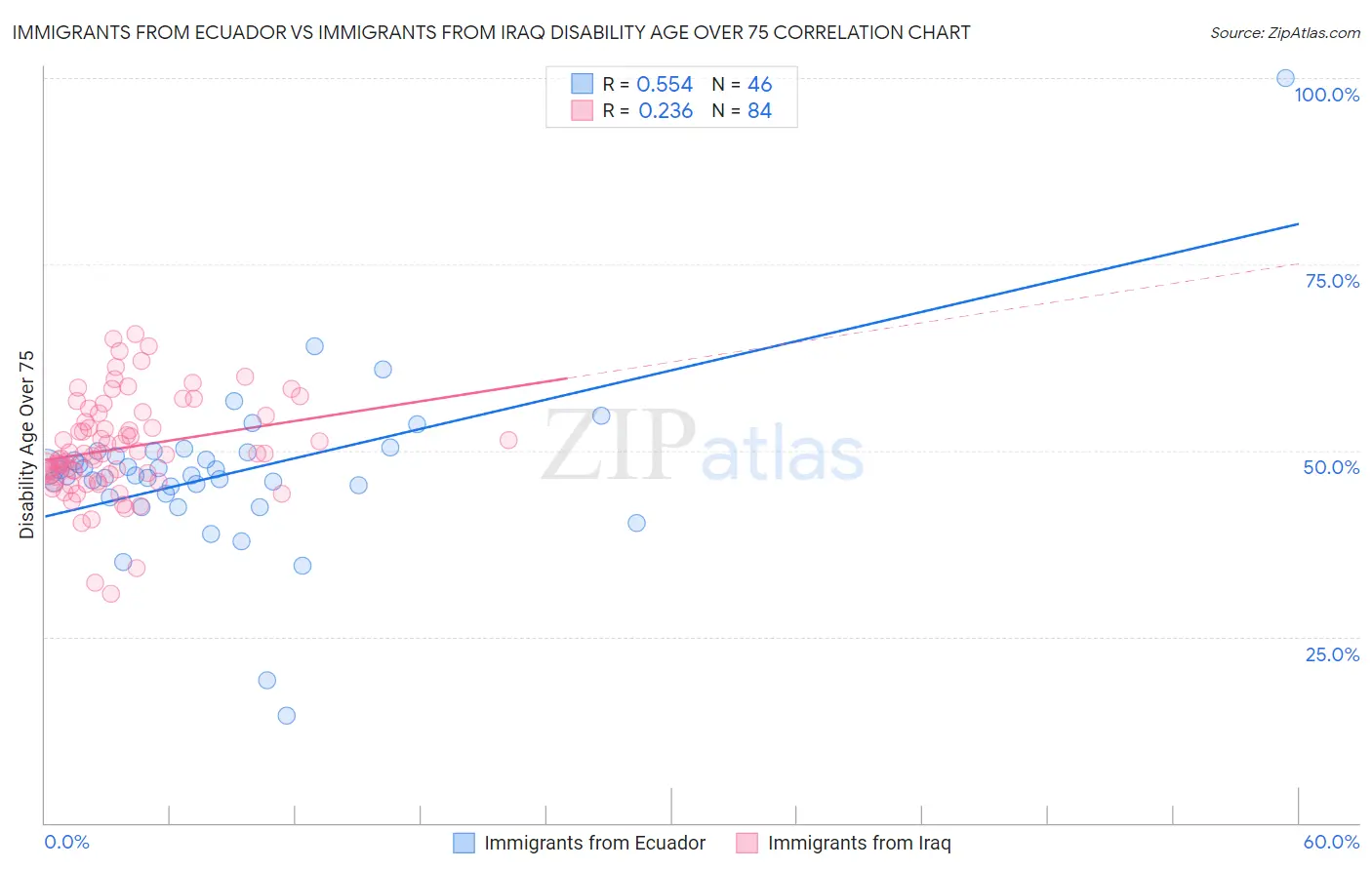 Immigrants from Ecuador vs Immigrants from Iraq Disability Age Over 75