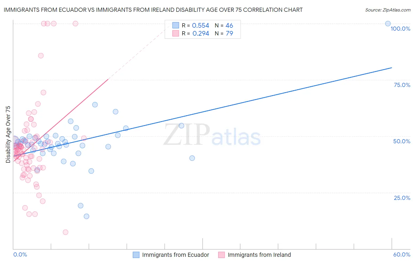 Immigrants from Ecuador vs Immigrants from Ireland Disability Age Over 75