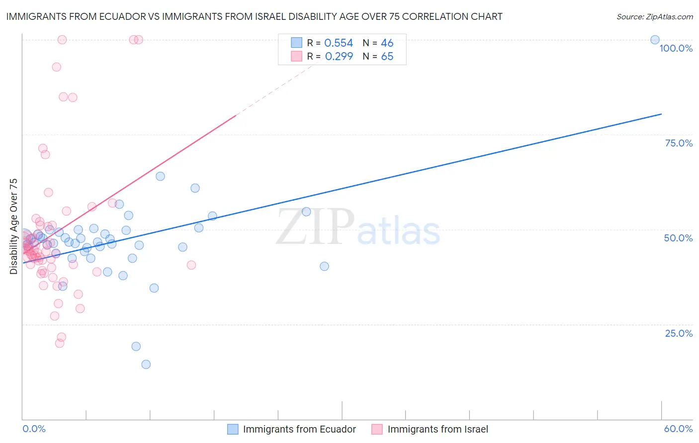 Immigrants from Ecuador vs Immigrants from Israel Disability Age Over 75