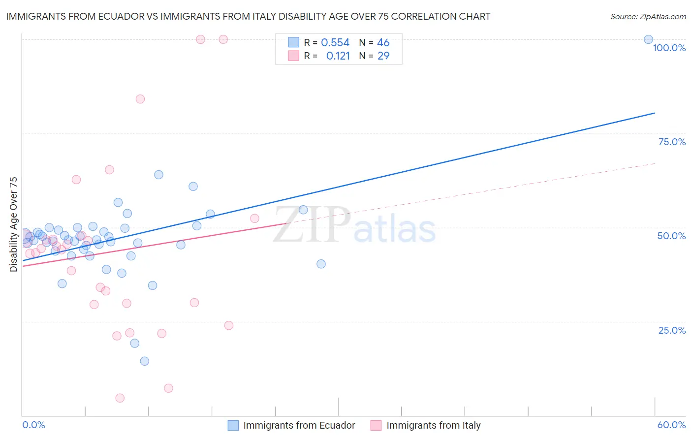 Immigrants from Ecuador vs Immigrants from Italy Disability Age Over 75