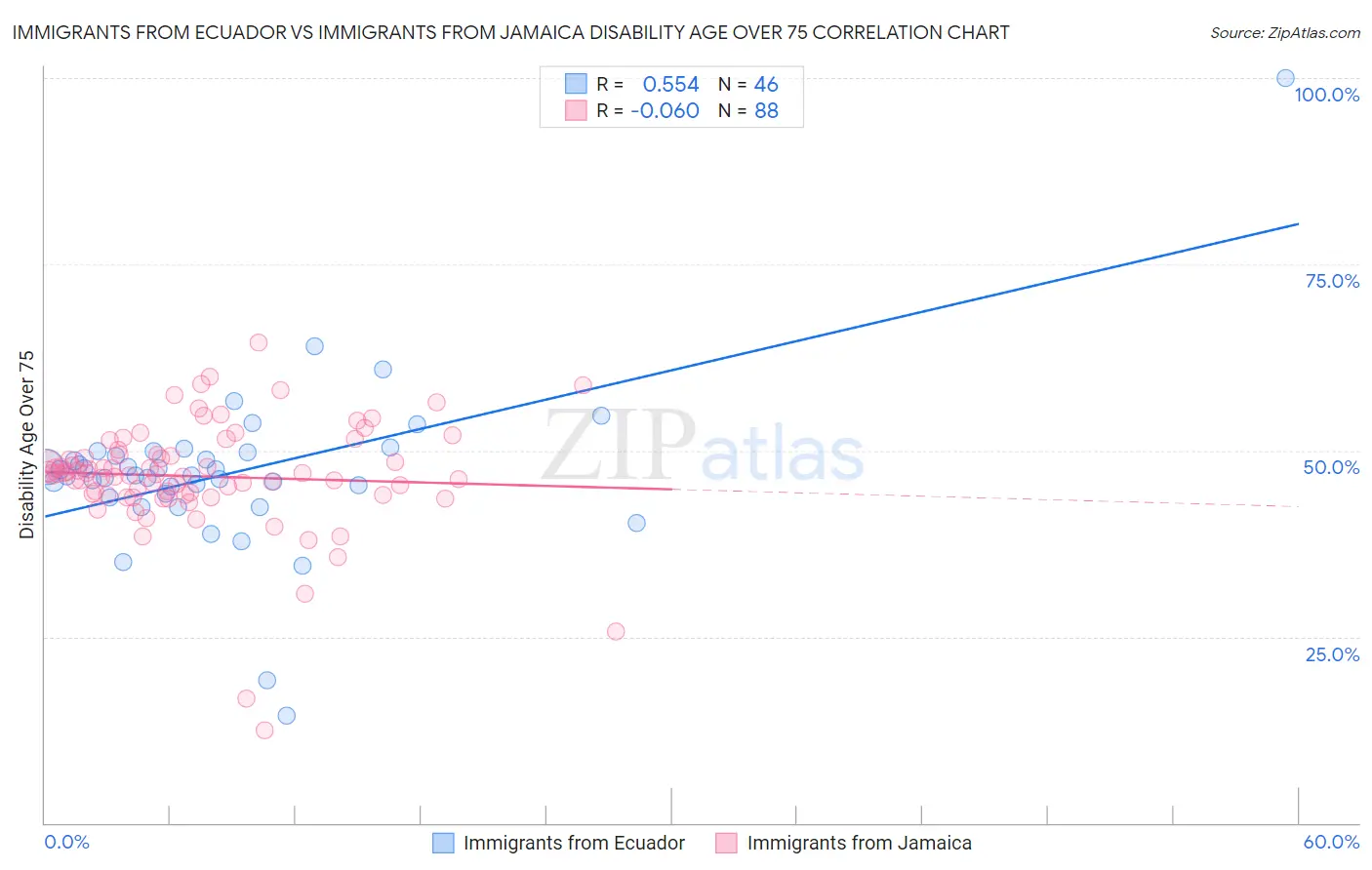 Immigrants from Ecuador vs Immigrants from Jamaica Disability Age Over 75