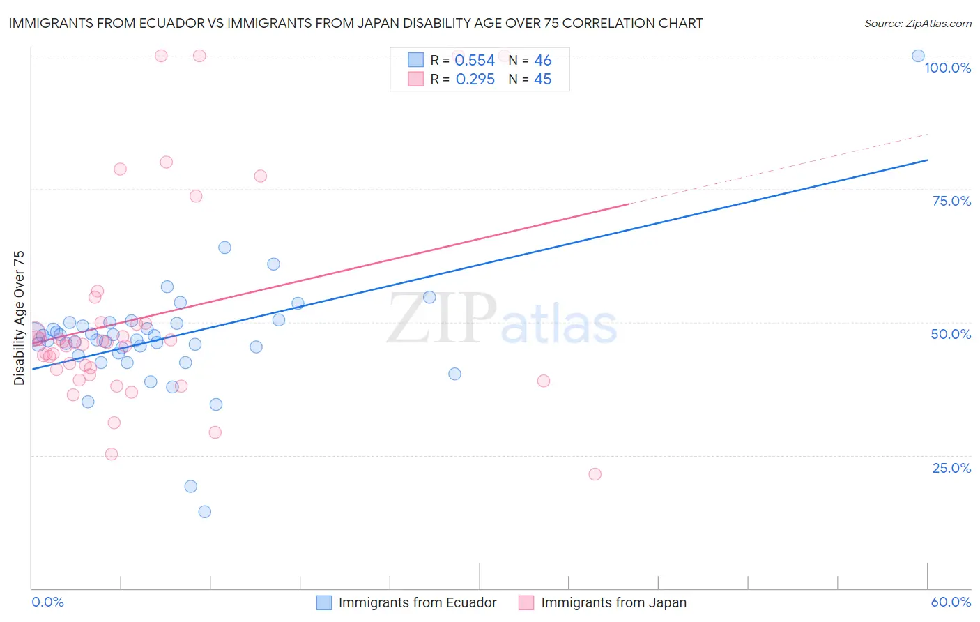 Immigrants from Ecuador vs Immigrants from Japan Disability Age Over 75