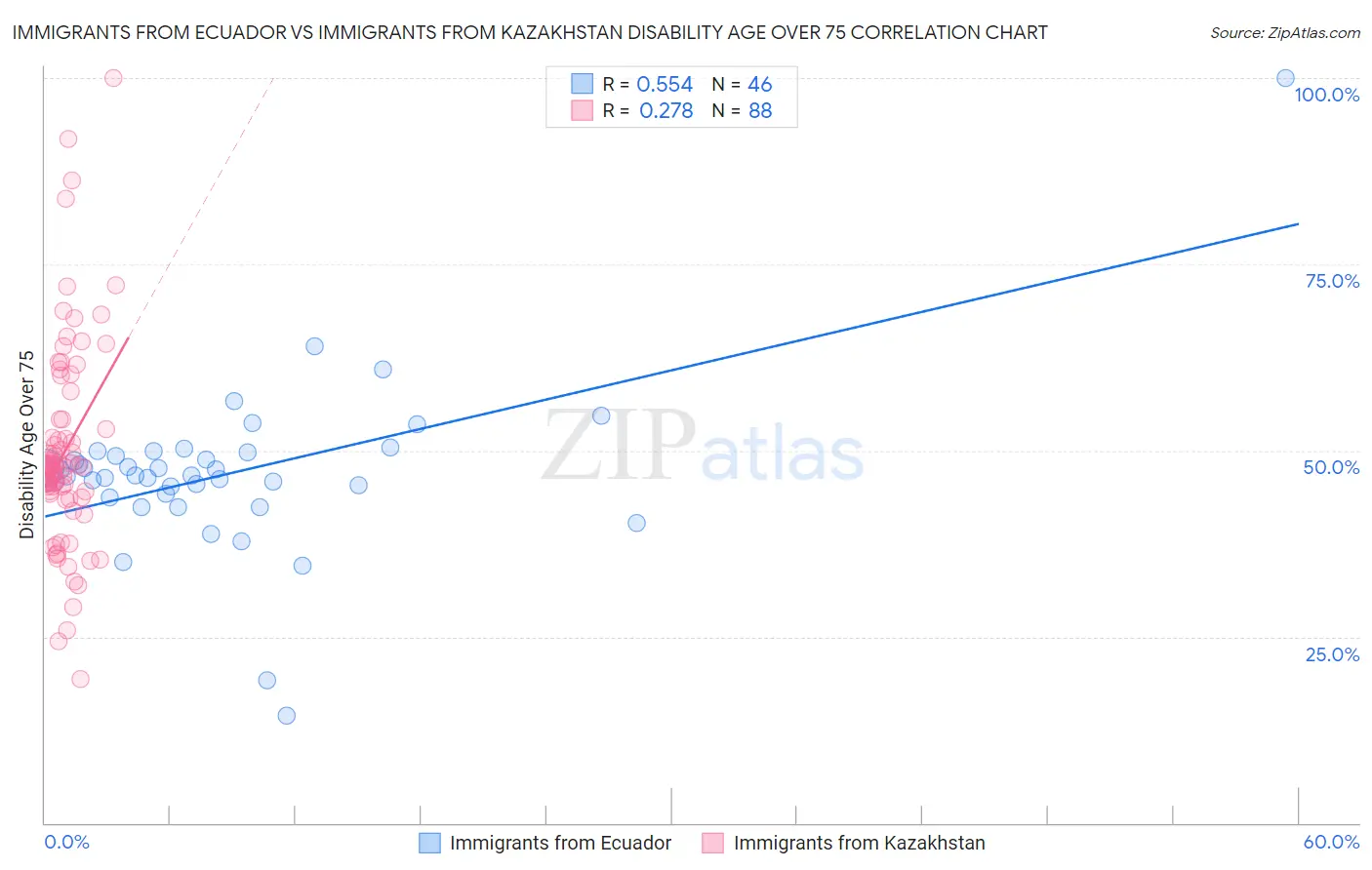 Immigrants from Ecuador vs Immigrants from Kazakhstan Disability Age Over 75