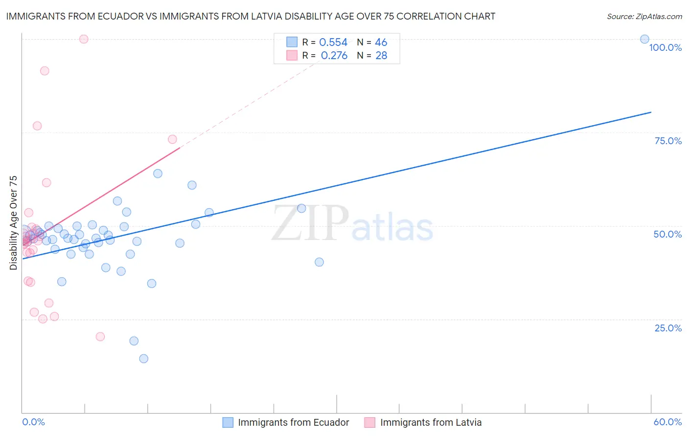 Immigrants from Ecuador vs Immigrants from Latvia Disability Age Over 75