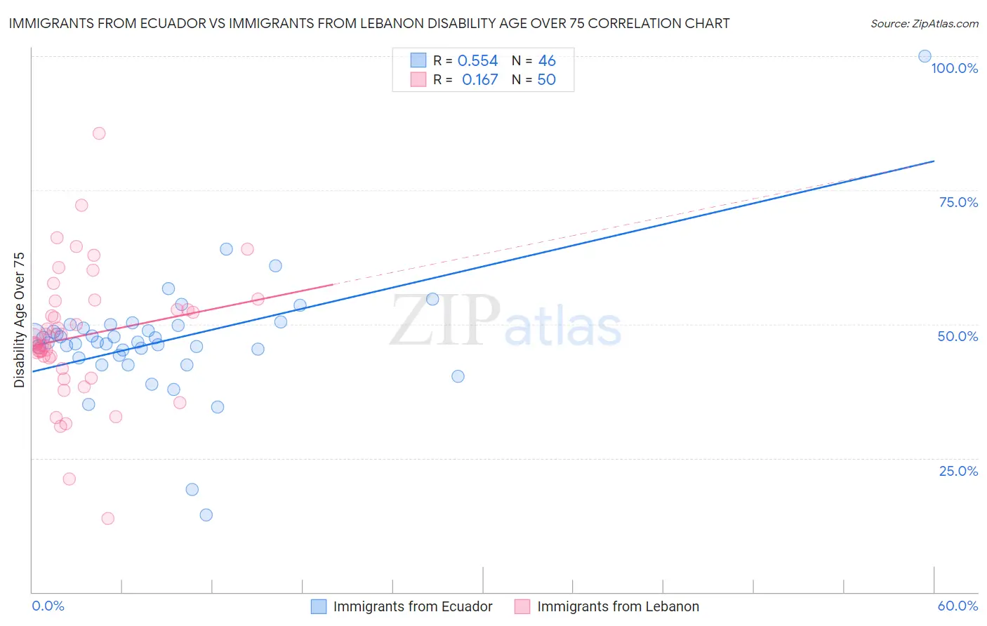 Immigrants from Ecuador vs Immigrants from Lebanon Disability Age Over 75