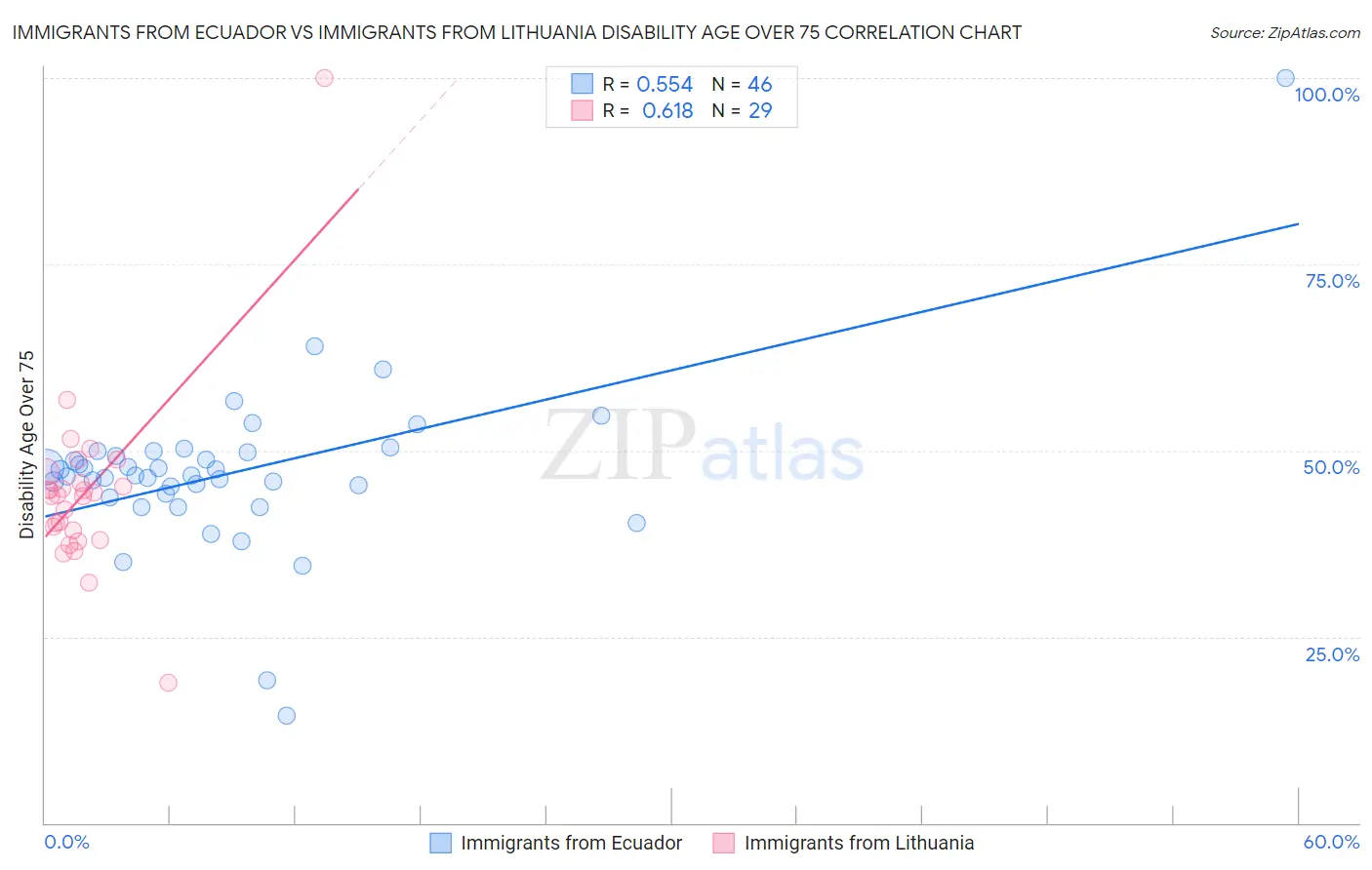 Immigrants from Ecuador vs Immigrants from Lithuania Disability Age Over 75