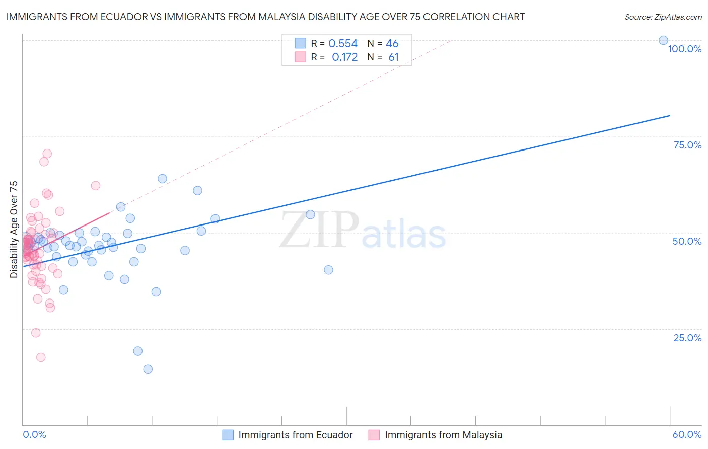 Immigrants from Ecuador vs Immigrants from Malaysia Disability Age Over 75