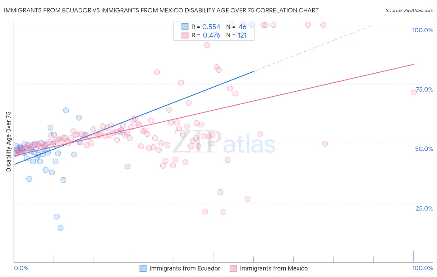 Immigrants from Ecuador vs Immigrants from Mexico Disability Age Over 75