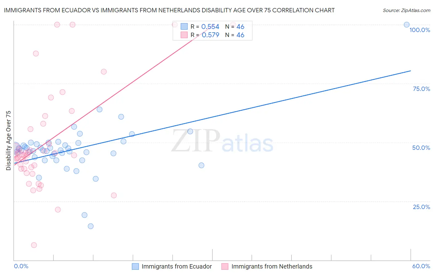 Immigrants from Ecuador vs Immigrants from Netherlands Disability Age Over 75