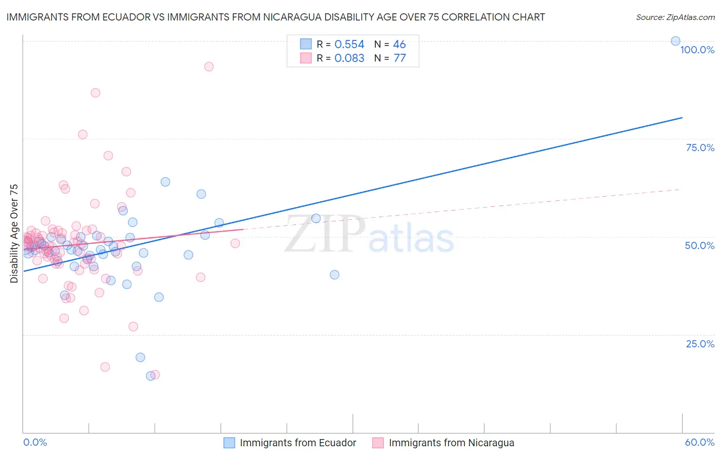 Immigrants from Ecuador vs Immigrants from Nicaragua Disability Age Over 75